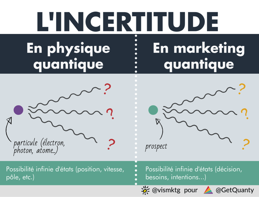 incertitude et marketing quantique incertitude et marketing quantique