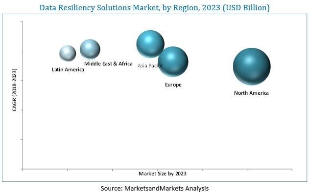 Data Resiliency Market Research Report Industrial Analysis Trends Opportunities By 2023