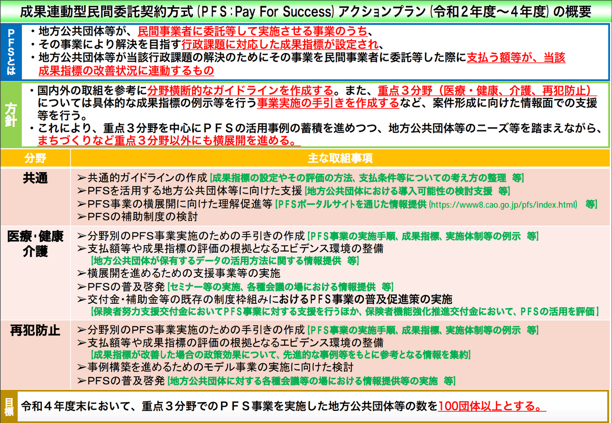 PFSアクションプラン概要 PFSアクションプラン概要