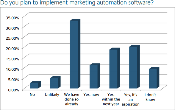 Survei rencana implementasi software marketing Survei rencana implementasi software marketing
