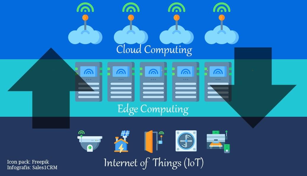 Edge Computing Infographic - Sales1CRM Edge Computing Infographic - Sales1CRM