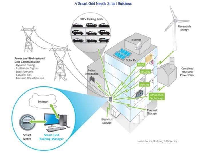 Smart Building Concept Smart Building Concept