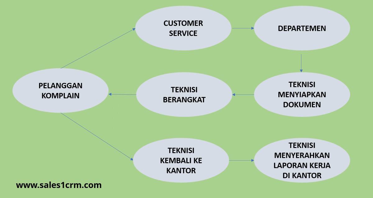 Cara kerja technical service tradisional - SaaS CRM Technical Service Di Indonesia Cara kerja technical service tradisional - SaaS CRM Technical Service Di Indonesia
