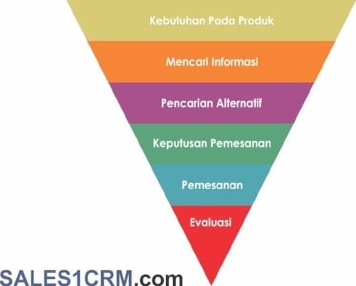 Proses sebelum pelanggan menentukan pembalian Proses sebelum pelanggan menentukan pembalian