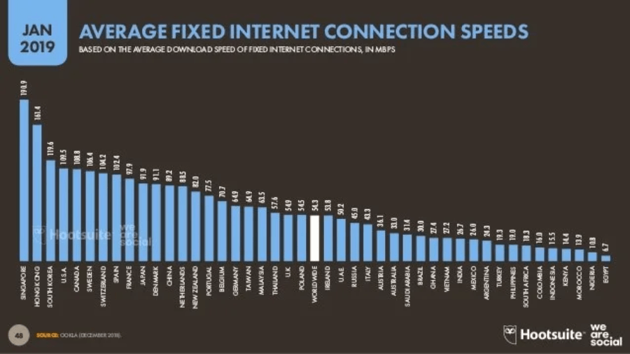 Average fixed internet connection speeds 2019 Average fixed internet connection speeds 2019