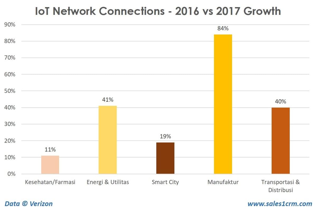 IoT Network Connections Data 2017 IoT Network Connections Data 2017