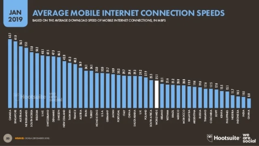 Average mobile internet speed Average mobile internet speed