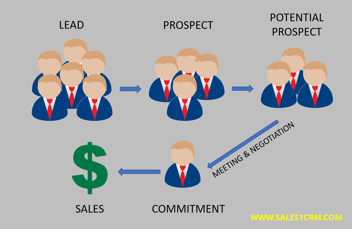 Sales Process Sales Process