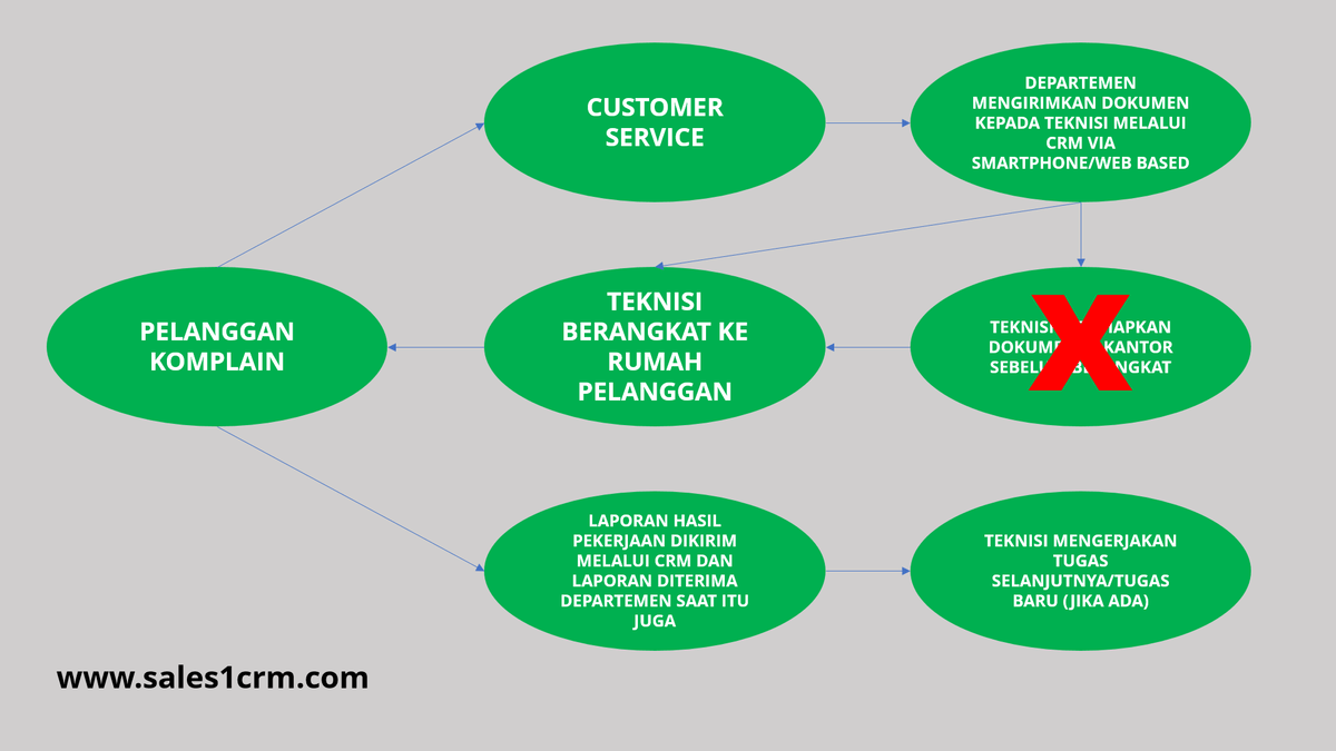 SaaS CRM Technical Service Di Indonesia SaaS CRM Technical Service Di Indonesia