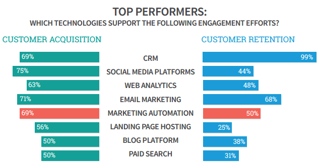 Statistik penggunaan teknologi dalam marketing Statistik penggunaan teknologi dalam marketing