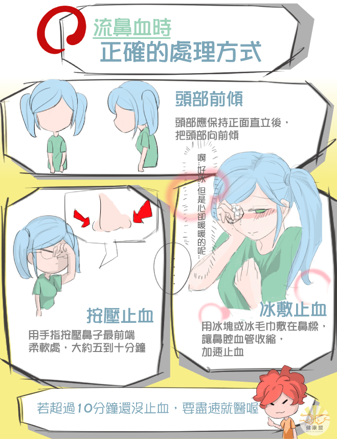 流鼻血正確處理方式,使用按壓止血和冰敷,若十分鐘沒有止血,盡速就醫 流鼻血正確處理方式,使用按壓止血和冰敷,若十分鐘沒有止血,盡速就醫