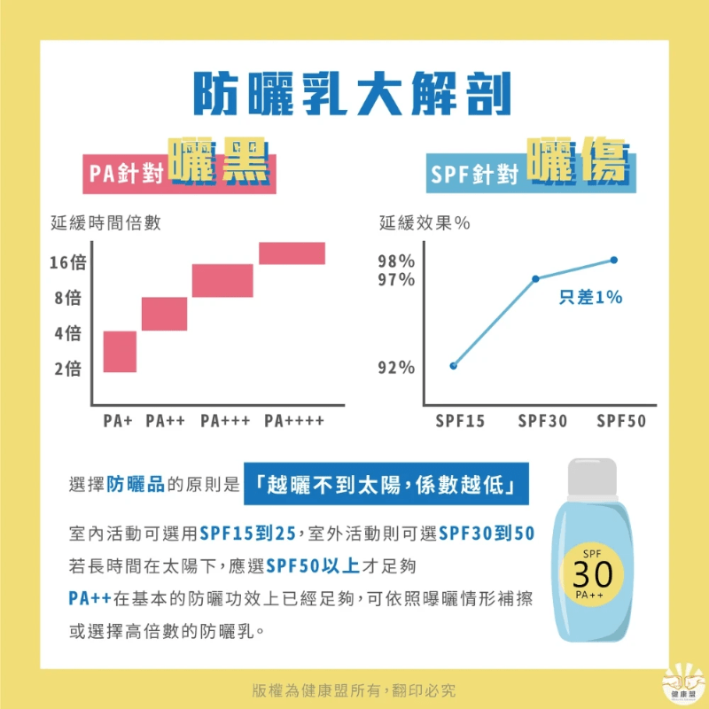 選擇防曬乳,防曬係數怎麼看,SPF PA 曬黑曬紅 選擇防曬乳,防曬係數怎麼看,SPF PA 曬黑曬紅