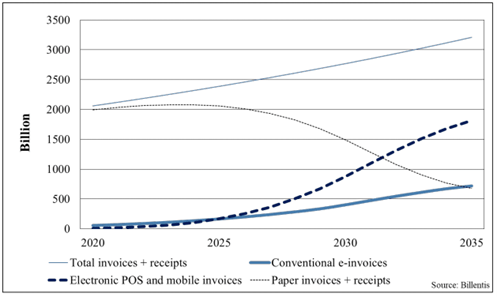 Figure 1 E-invoicing will take over paper invoices & receipts by 2035. Figure 1 E-invoicing will take over paper invoices & receipts by 2035.