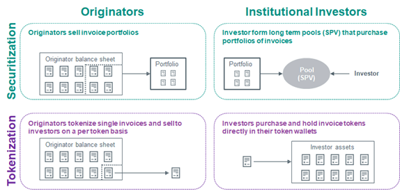 Figure 2 Traditional securitization vs. tokenized invoices Figure 2 Traditional securitization vs. tokenized invoices