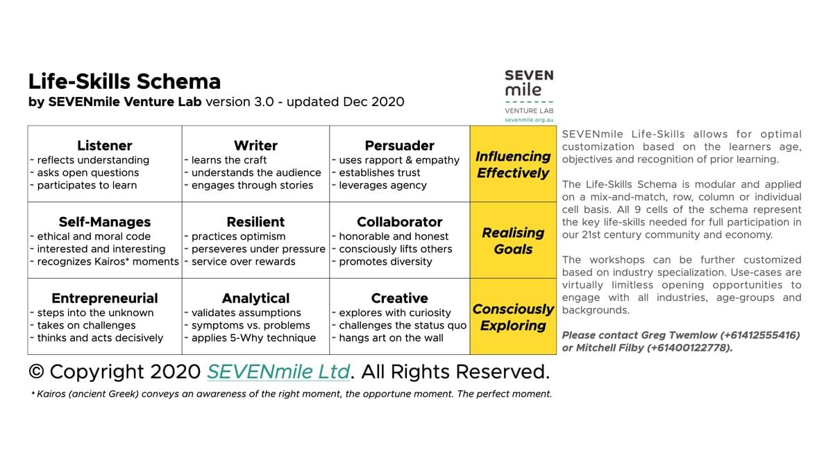 SEVENmile Ltd Life-Skills Map Copyright 2020 - All Rights Reserved SEVENmile Ltd Life-Skills Map Copyright 2020 - All Rights Reserved