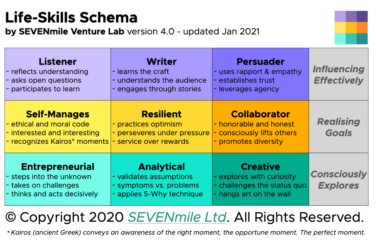 SEVENmile Ltd Life Skills Schema v4 Jan 2021 - All Rights Reserved SEVENmile Ltd Life Skills Schema v4 Jan 2021 - All Rights Reserved