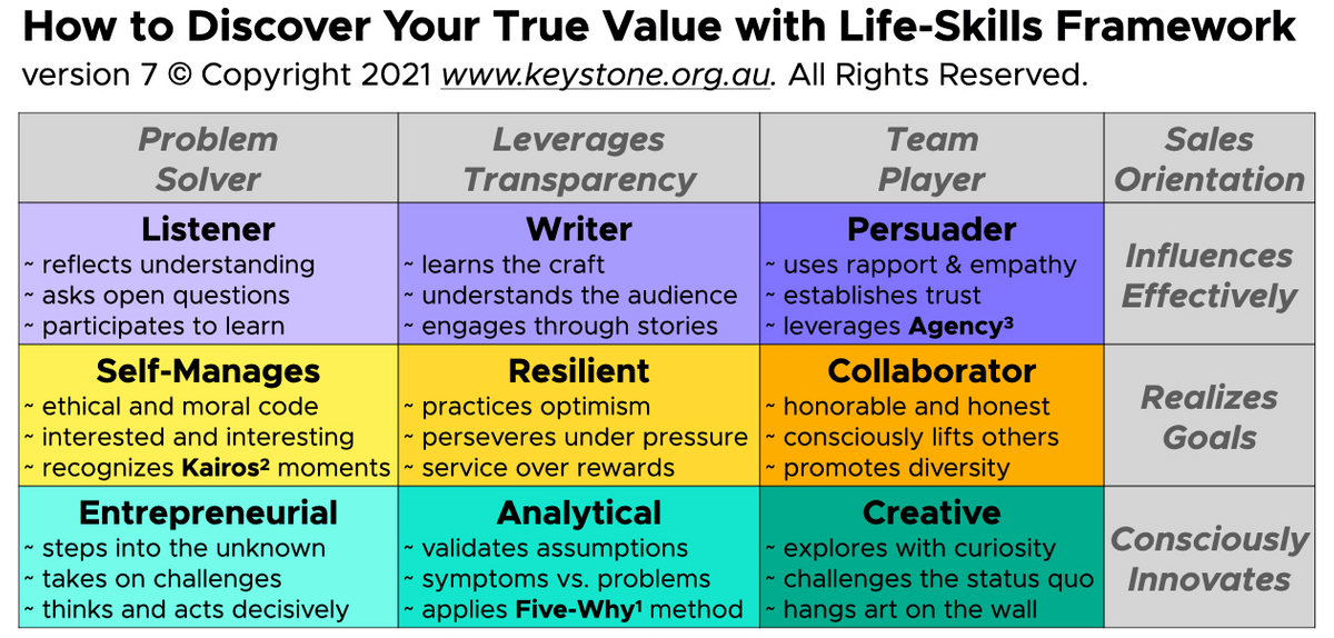 SEVENmile Venture Lab Life-Skills Schema Copyright 2020. All Rights Reserved SEVENmile Venture Lab Life-Skills Schema Copyright 2020. All Rights Reserved
