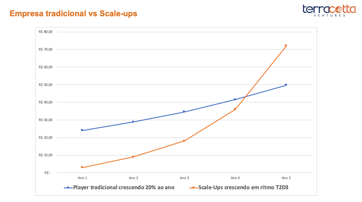 Empresa tradicional vs Scale-Up Empresa tradicional vs Scale-Up