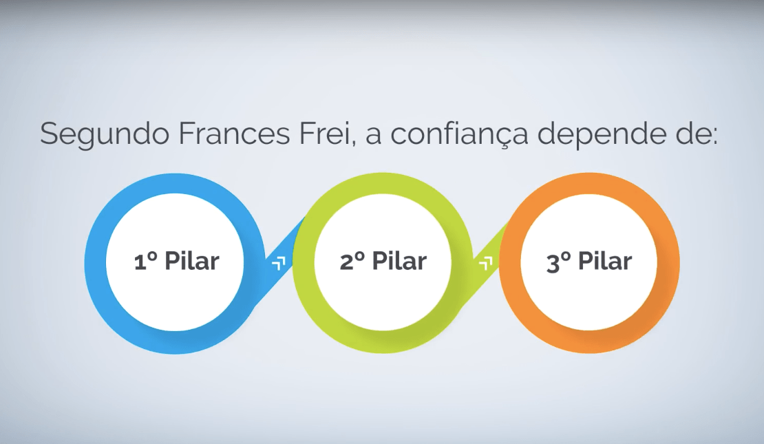 Três pilares essenciais: a lógica, a autenticidade e a empatia Três pilares essenciais: a lógica, a autenticidade e a empatia