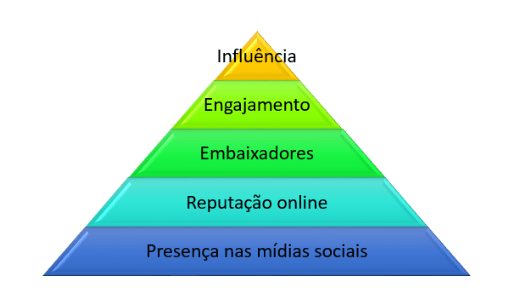 pirâmide de Maslow pirâmide de Maslow