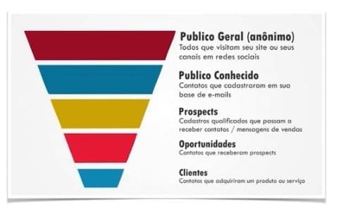 Entenda o conceito do funil de vendas Entenda o conceito do funil de vendas