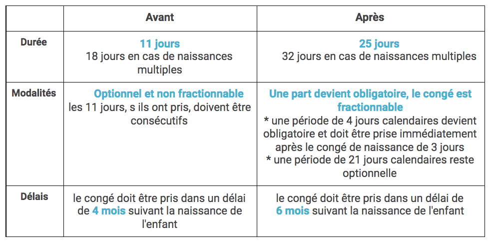 tableau récapitulatif des changements du congé paternité au 1er Juillet 2021 tableau récapitulatif des changements du congé paternité au 1er Juillet 2021