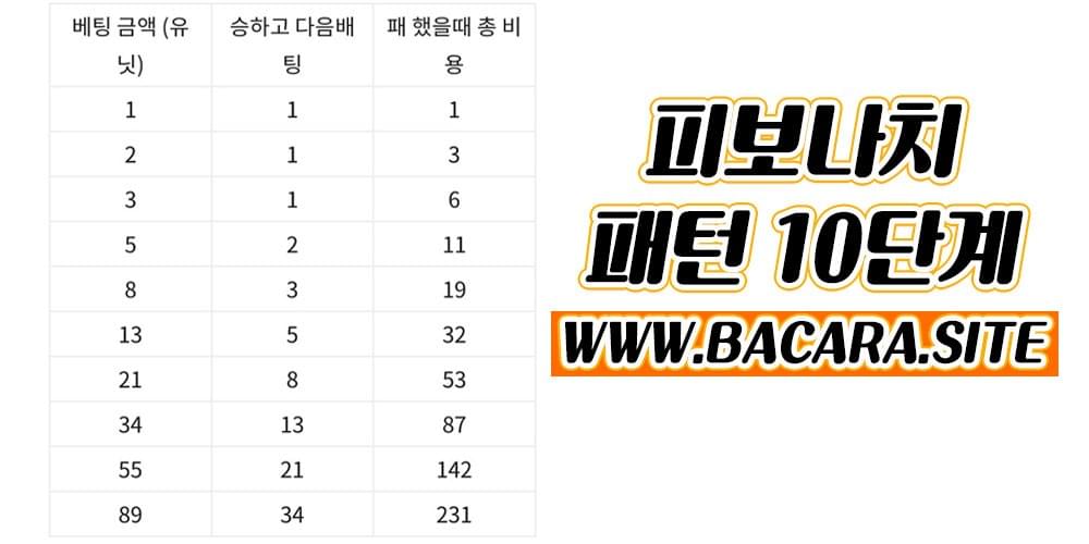 피보나치 응용베팅법 패턴10단계 피보나치 응용베팅법 패턴10단계
