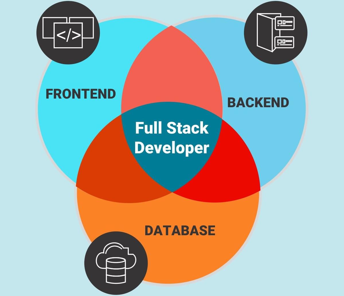 Full Stack Developers For Hire Full Stack Developers For Hire