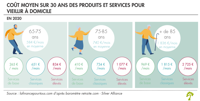 Risaée - Infographie La Finance pour tous - Coût moyen du vieillir à domicile Risaée - Infographie La Finance pour tous - Coût moyen du vieillir à domicile