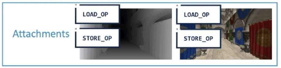 Load/Store operations are specified per attachment Load/Store operations are specified per attachment