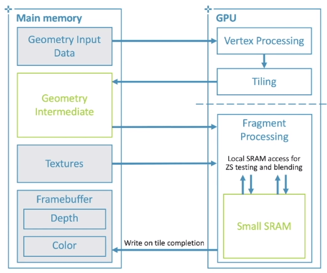 Tile-based renderer hardware architecture Tile-based renderer hardware architecture
