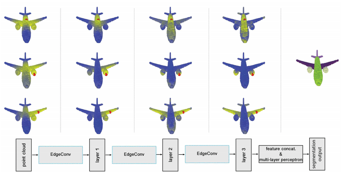 Illustration du lien sémantique d'un point sélectionné dans une nuage de point représentant un avion. Démontre qu'en augmentant la couche du réseau de neurone, on monte dans les niveaux d'abstraction sémantique. Illustration du lien sémantique d'un point sélectionné dans une nuage de point représentant un avion. Démontre qu'en augmentant la couche du réseau de neurone, on monte dans les niveaux d'abstraction sémantique.