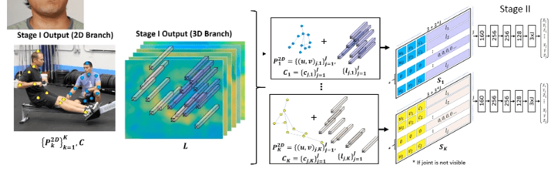 Diagramme montrant la façon d'encoder l'information de plusieurs keypoints potentiellement superposés Diagramme montrant la façon d'encoder l'information de plusieurs keypoints potentiellement superposés