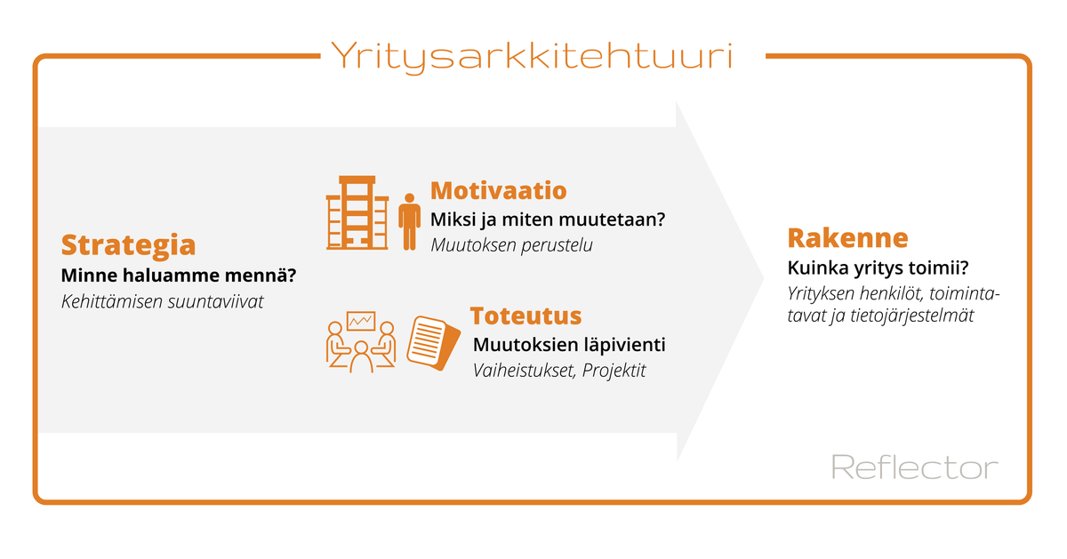 Yritysarkkitehtuurin kuvaus Yritysarkkitehtuurin kuvaus