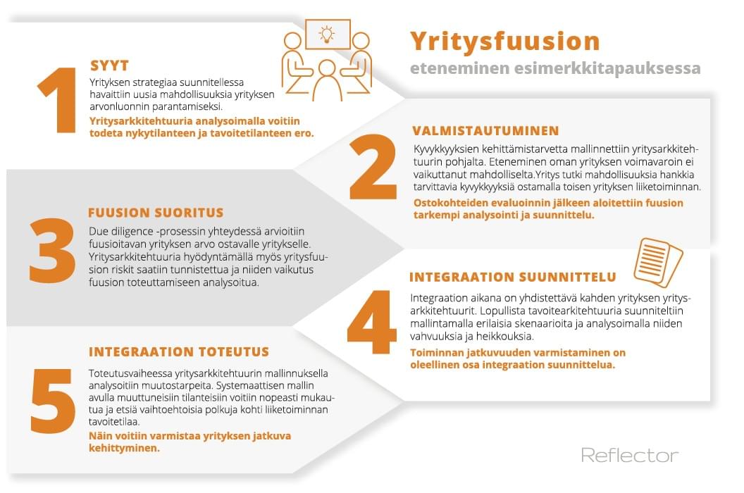 Yritysfuusio ja yritysarkkitehtuuri Yritysfuusio ja yritysarkkitehtuuri
