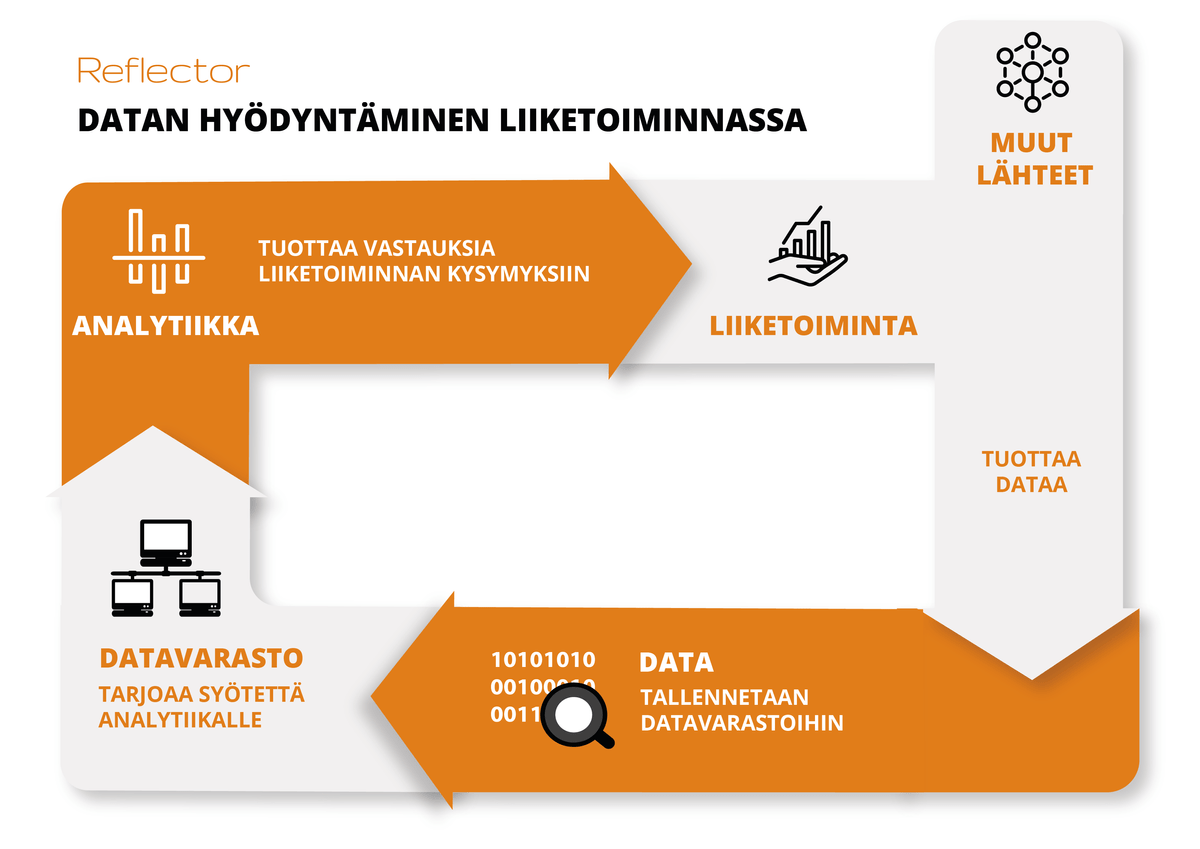 Datan hyödyntäminen liiketoiminnassa Datan hyödyntäminen liiketoiminnassa