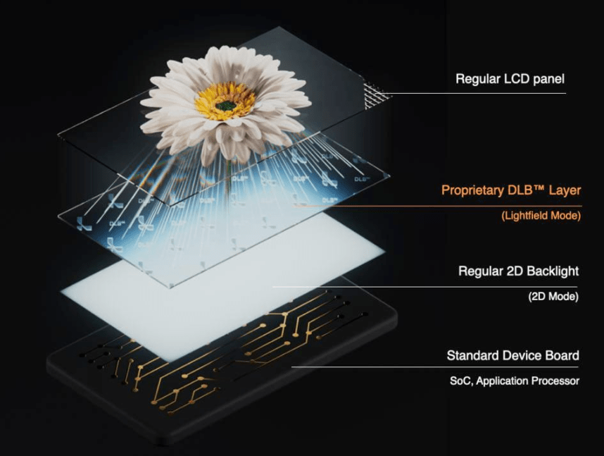 How Leia's lightfield works. LEIA, INC. How Leia's lightfield works. LEIA, INC.