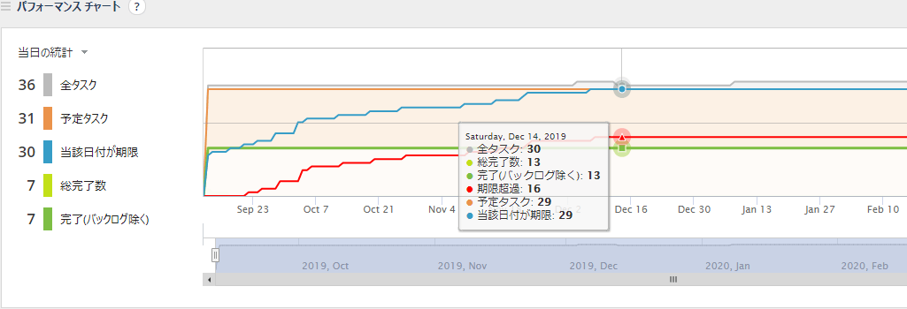wrike analysis of task performance wrike analysis of task performance