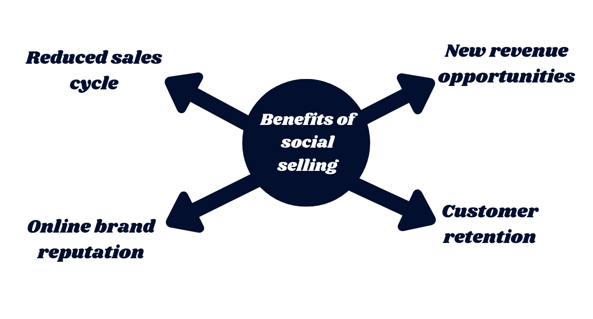Benefits of Social Selling Benefits of Social Selling