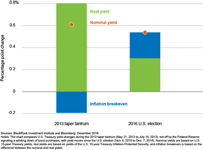 Source: Blackrock Inc. Source: Blackrock Inc.