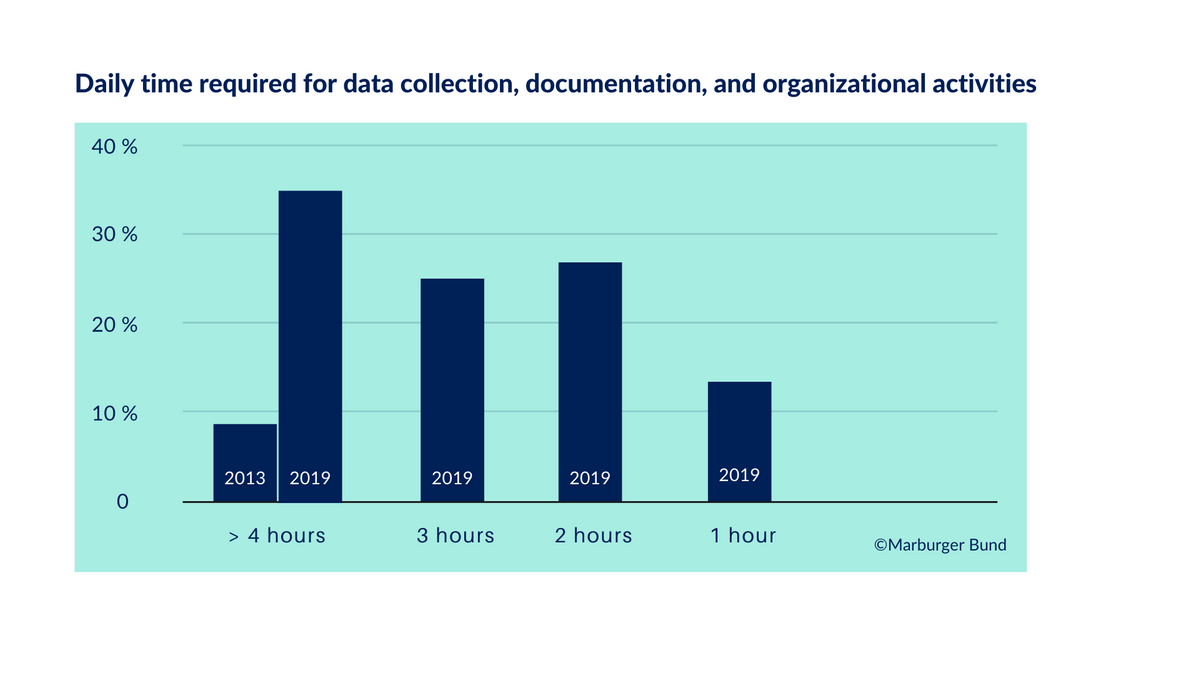 “Marburger Bund” has examined how much time is lost for patient care due to administrative tasks that go beyond medical activities. @marburgerbund “Marburger Bund” has examined how much time is lost for patient care due to administrative tasks that go beyond medical activities. @marburgerbund