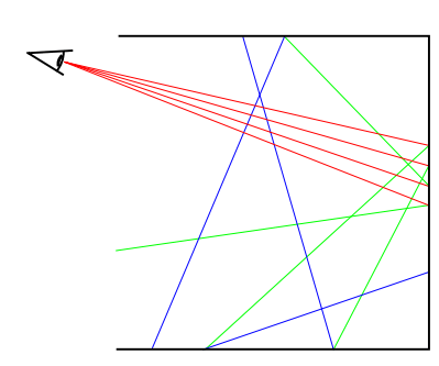 Incoherent rays: Primary rays (red), 1st bounce (green), 2nd bounce (blue) Incoherent rays: Primary rays (red), 1st bounce (green), 2nd bounce (blue)