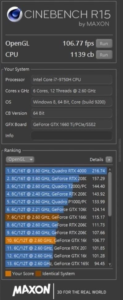 CINEBENCH R15在OpenGL為106.77fps、CPU拿1,139cd,整體跑分高於同規格顯示晶片、處理器平均值。彭子豪/攝影 CINEBENCH R15在OpenGL為106.77fps、CPU拿1,139cd,整體跑分高於同規格顯示晶片、處理器平均值。彭子豪/攝影
