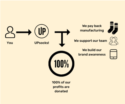Upmovement operates a 100% profit donation model Upmovement operates a 100% profit donation model