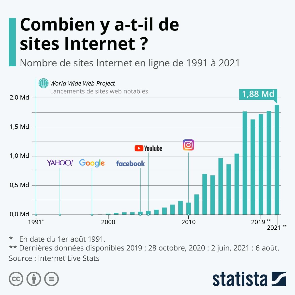 Combien de sites internet en 2021, dans le monde ? Combien de sites internet en 2021, dans le monde ?