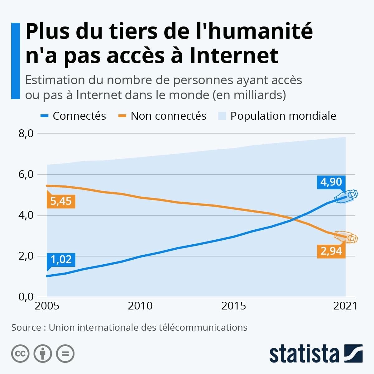 Estimation du nombre de personnes ayant accès à internet en 2021 Estimation du nombre de personnes ayant accès à internet en 2021