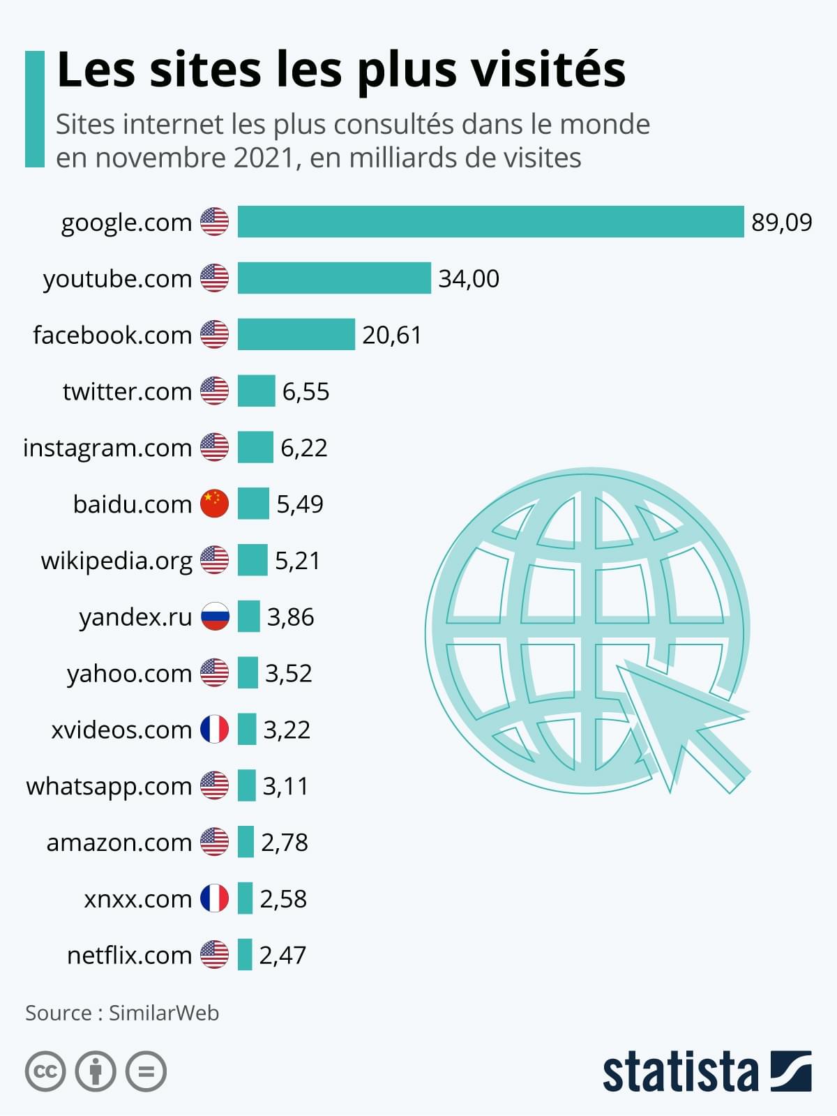 les sites les plus visités en 2021 les sites les plus visités en 2021