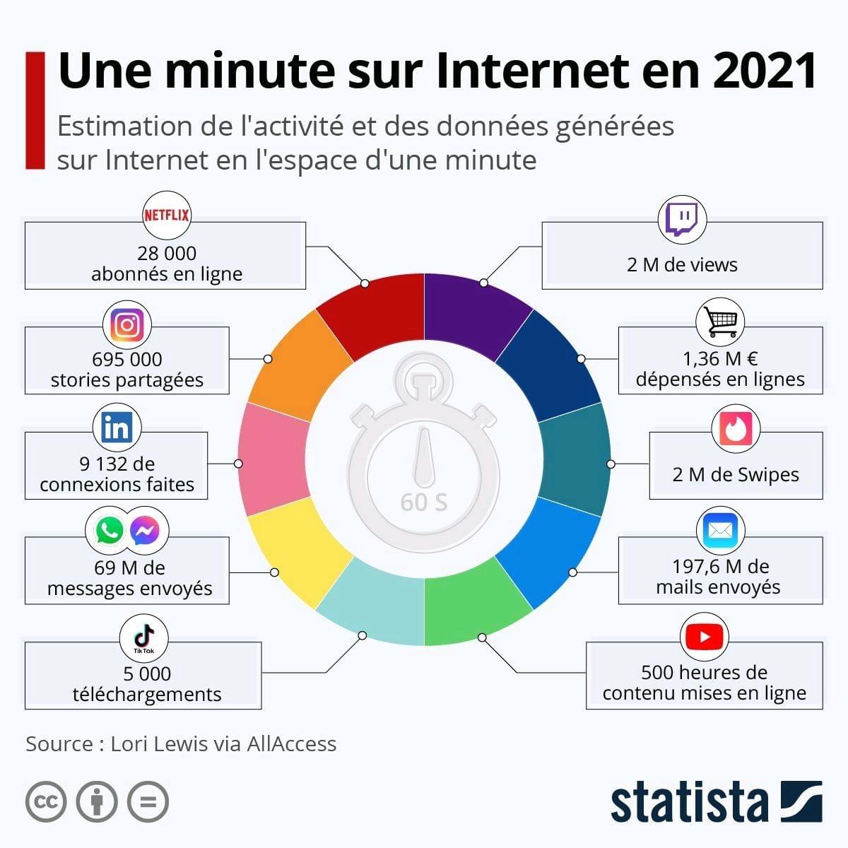 Une minute sur internet en 2021 Une minute sur internet en 2021