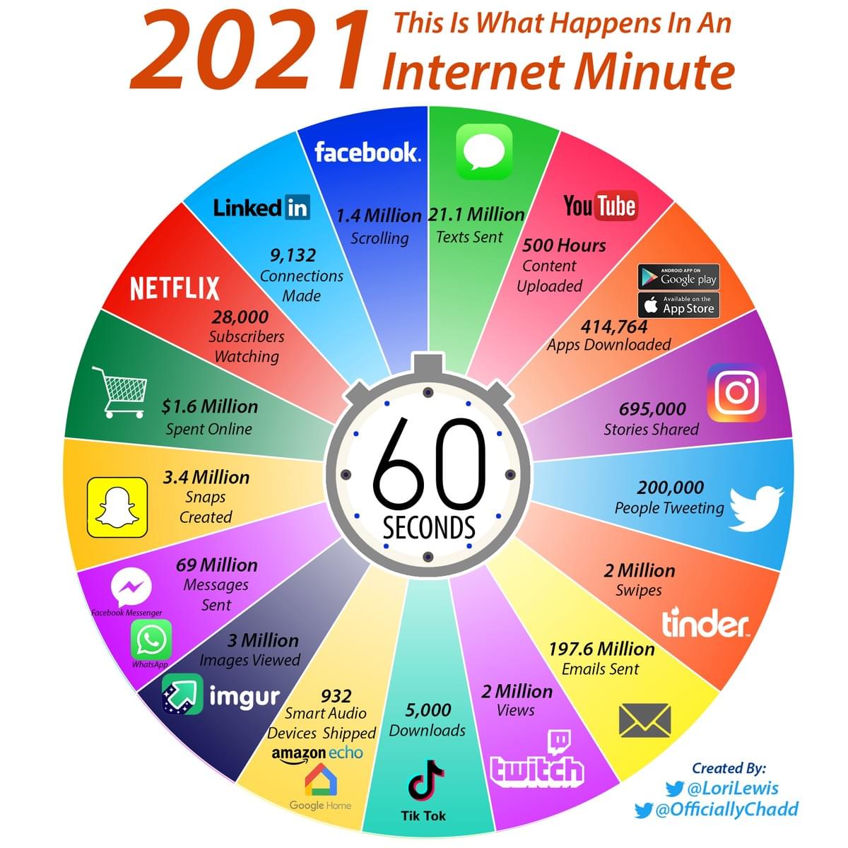 Que se passe-t-il en 1 minute sur internet en 2021 ? Que se passe-t-il en 1 minute sur internet en 2021 ?