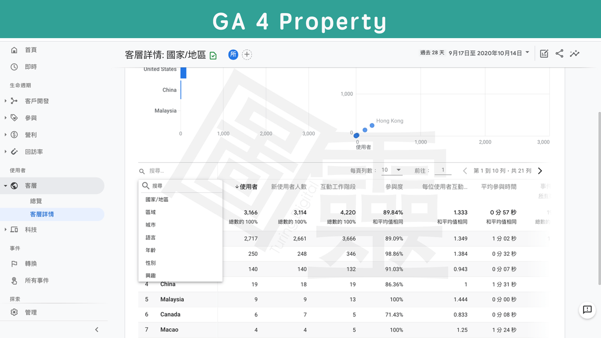 Google Analytics 4 Property 客層詳情報表 Google Analytics 4 Property 客層詳情報表